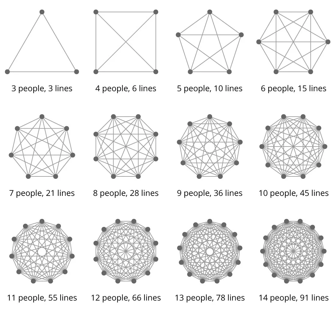 Complete graphs showing how communication lines multiply as a team grows, from 3 people and 3 lines up to 14 people and 91 lines Complete graphs showing how communication lines multiply as a team grows, from 3 people and 3 lines up to 14 people and 91 lines