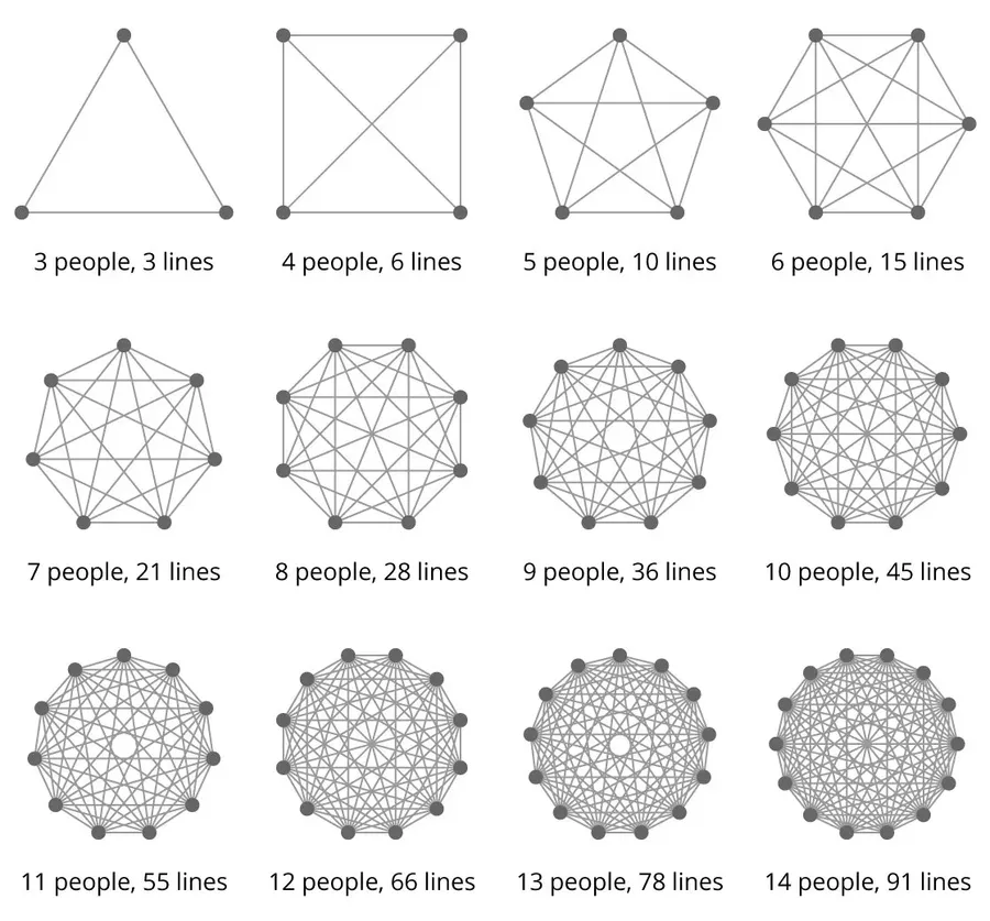 Complete graphs showing how communication lines multiply as a team grows, from 3 people and 3 lines up to 14 people and 91 lines